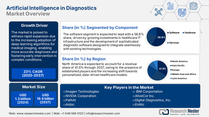 Artificial Intelligence in Diagnostics Market Overview